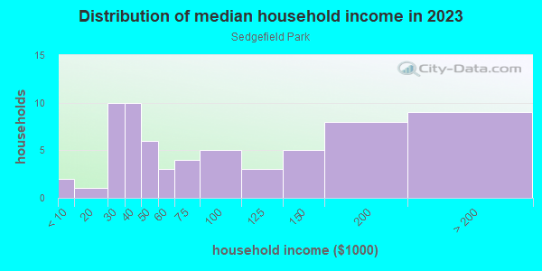 Household income distribution in 2013 in Sedgefield Park in Wake Forest neighborhood in NC