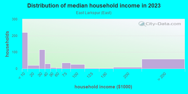 Household income distribution in 2013 in East Larkspur in Larkspur neighborhood in CA