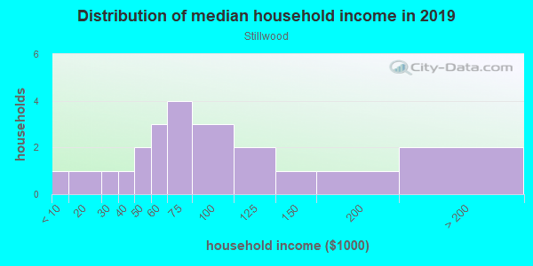 Household income distribution in 2013 in Stillwood in Raleigh neighborhood in NC