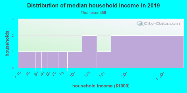 Household income distribution in 2013 in Thompson Mill in Wake Forest neighborhood in NC