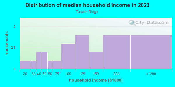 Household income distribution in 2013 in Tuscan Ridge in Wendell neighborhood in NC
