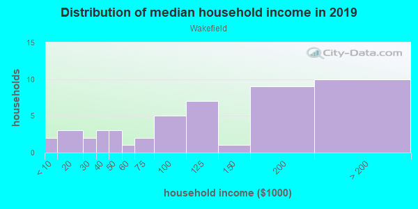 Household income distribution in 2013 in Wakefield in Wake Forest neighborhood in NC