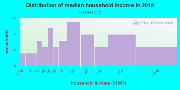 Household income distribution in 2013 in Weaver Pond in Zebulon neighborhood in NC