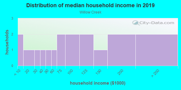 Household income distribution in 2013 in Willow Creek in Wake Forest neighborhood in NC