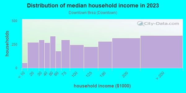 Household income distribution in 2013 in Downtown Brea in Brea neighborhood in CA