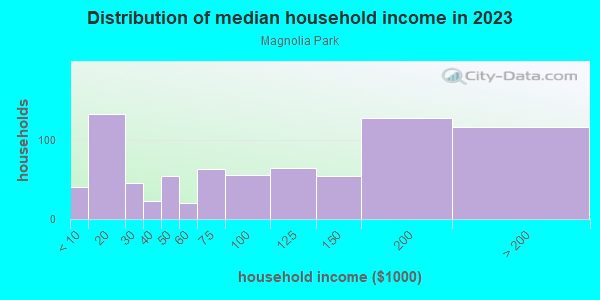 Household income distribution in 2013 in Magnolia Park in Burbank neighborhood in CA