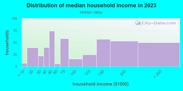 Household income distribution in 2013 in Hidden Valley in Concord neighborhood in NC