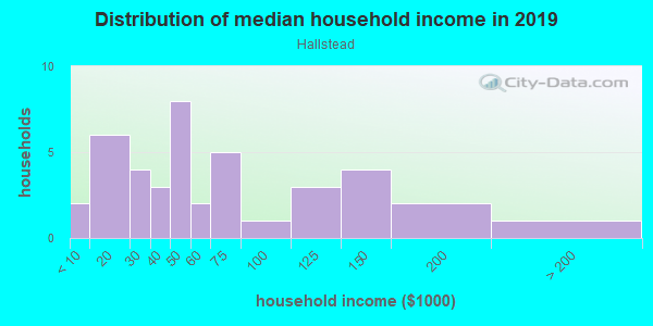 Household income distribution in 2013 in Hallstead in Concord neighborhood in NC