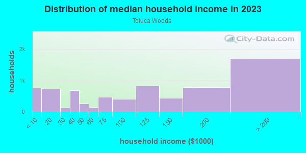 Household income distribution in 2013 in Toluca Woods in North Hollywood neighborhood in CA