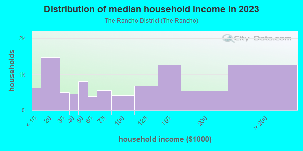 Household income distribution in 2013 in The Rancho District in Burbank neighborhood in CA