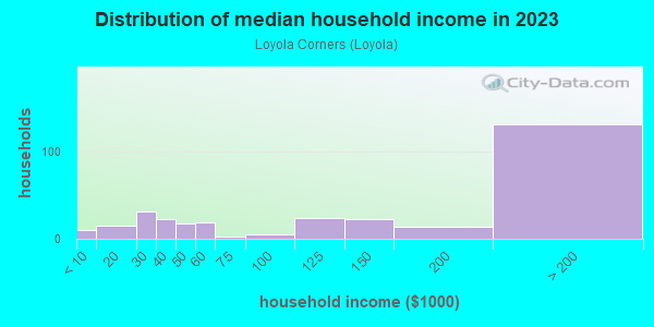 Household income distribution in 2013 in Loyola Corners in Los Altos neighborhood in CA