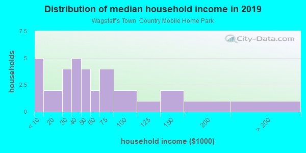 Household income distribution in 2013 in Wagstaff's Town Country Mobile Home Park in Kannapolis neighborhood in NC