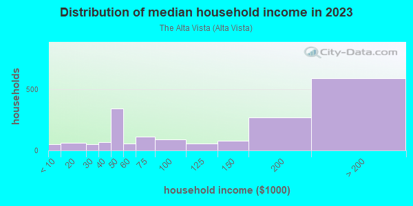 Household income distribution in 2013 in The Alta Vista in San Jose neighborhood in CA