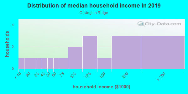 Household income distribution in 2013 in Covington Ridge in Wake Forest neighborhood in NC