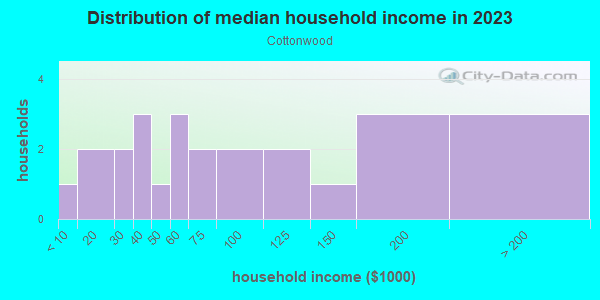 Household income distribution in 2013 in Cottonwood in Knightdale neighborhood in NC