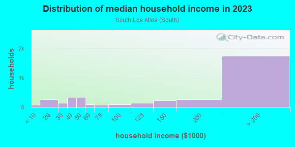 Household income distribution in 2013 in South Los Altos in Los Altos neighborhood in CA
