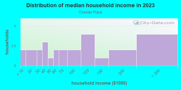 Household income distribution in 2013 in Chester Place in Raleigh neighborhood in NC