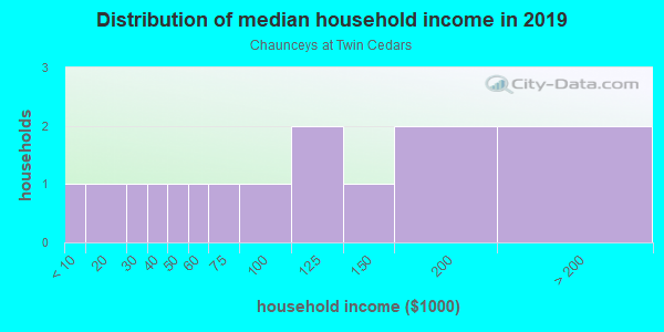 Household income distribution in 2013 in Chaunceys at Twin Cedars in Wake Forest neighborhood in NC