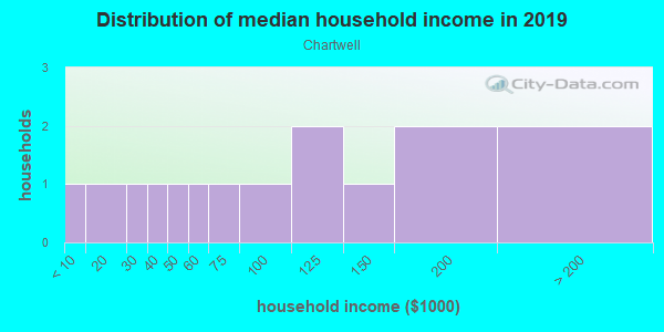 Household income distribution in 2013 in Chartwell in Wake Forest neighborhood in NC