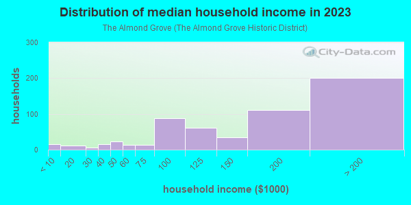 Household income distribution in 2013 in The Almond Grove in Los Gatos neighborhood in CA