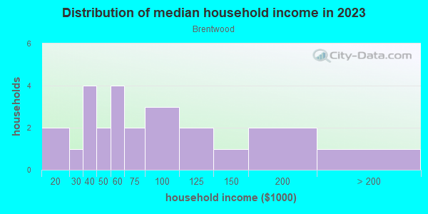 Household income distribution in 2013 in Brentwood in Raleigh neighborhood in NC