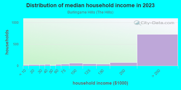 Household income distribution in 2013 in Burlingame Hills in Burlingame neighborhood in CA