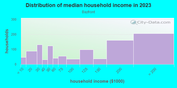 Household income distribution in 2013 in Bayfront in Burlingame neighborhood in CA