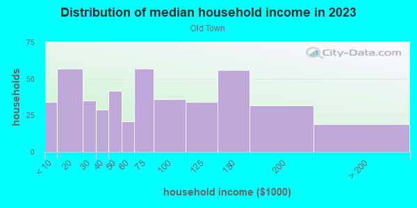 Household income distribution in 2013 in Old Town in Camarillo neighborhood in CA