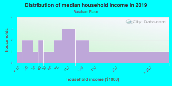Household income distribution in 2013 in Baraham Place in Wake Forest neighborhood in NC