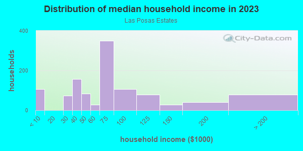 Household income distribution in 2013 in Las Posas Estates in Camarillo neighborhood in CA
