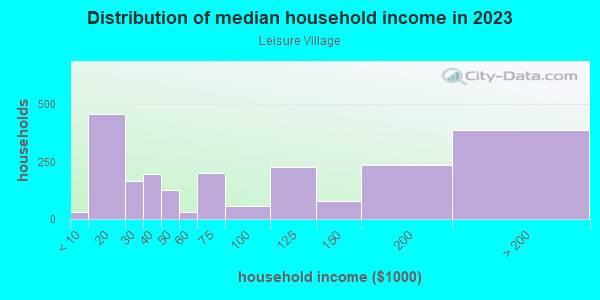 Household income distribution in 2013 in Leisure Village in Camarillo neighborhood in CA