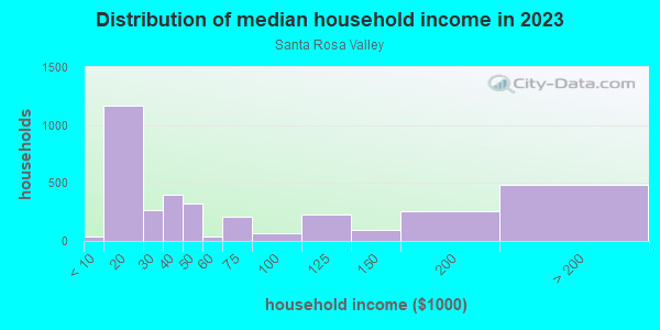 Household income distribution in 2013 in Santa Rosa Valley in Camarillo neighborhood in CA