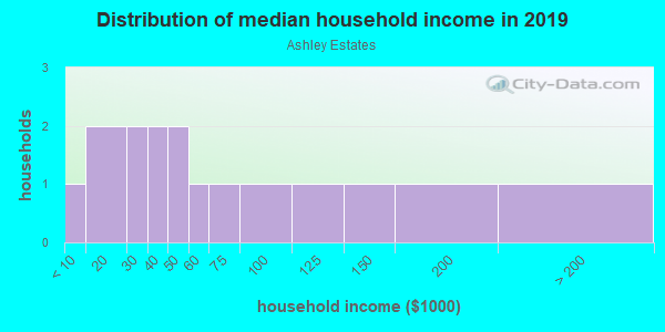 Household income distribution in 2013 in Ashley Estates in Garner neighborhood in NC
