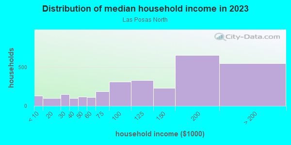 Household income distribution in 2013 in Las Posas North in Camarillo neighborhood in CA