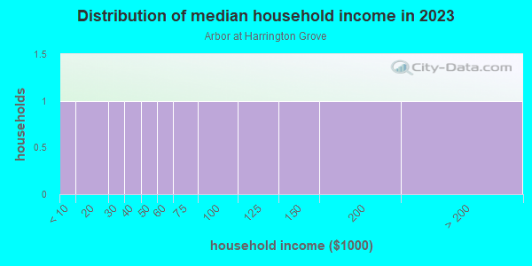 Household income distribution in 2013 in Arbor at Harrington Grove in Raleigh neighborhood in NC