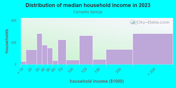 Household income distribution in 2013 in Camarillo Springs in Camarillo neighborhood in CA