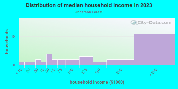 Household income distribution in 2013 in Anderson Forest in Raleigh neighborhood in NC