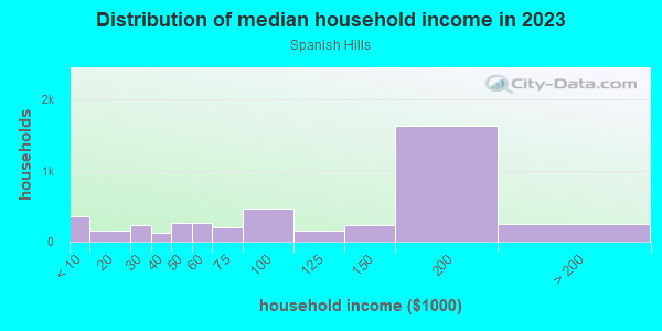 Household income distribution in 2013 in Spanish Hills in Camarillo neighborhood in CA