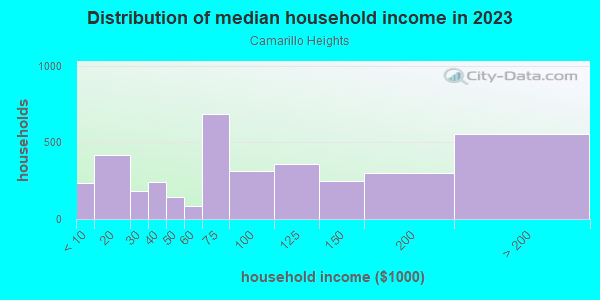 Household income distribution in 2013 in Camarillo Heights in Camarillo neighborhood in CA