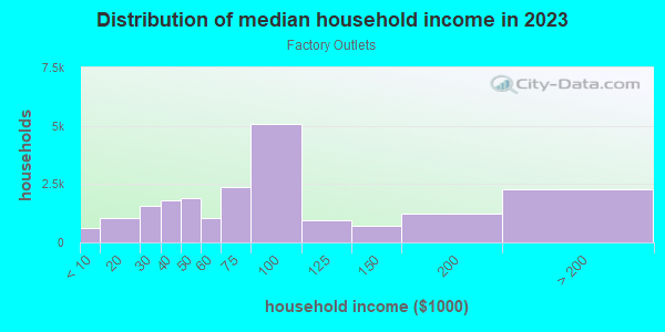 Household income distribution in 2013 in Factory Outlets in Camarillo neighborhood in CA