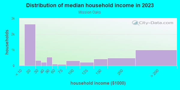 Household income distribution in 2013 in Mission Oaks in Camarillo neighborhood in CA