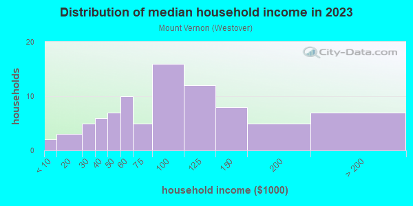 Household income distribution in 2013 in Mount Vernon in Raleigh neighborhood in NC