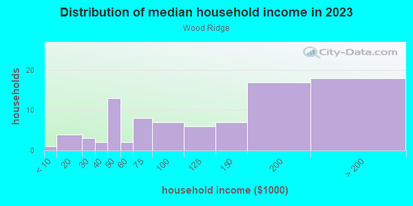 Household income distribution in 2013 in Wood Ridge in Cary neighborhood in NC