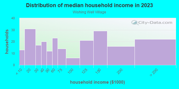 Household income distribution in 2013 in Wishing Well Village in Cary neighborhood in NC
