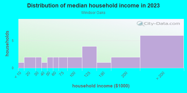 Household income distribution in 2013 in Windsor Oaks in Cary neighborhood in NC