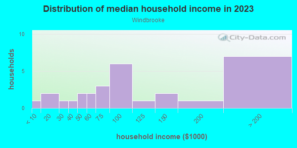 Household income distribution in 2013 in Windbrooke in Cary neighborhood in NC