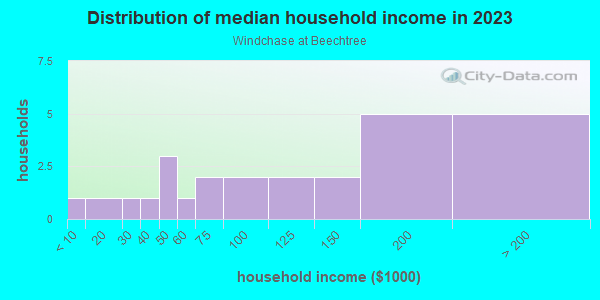 Household income distribution in 2013 in Windchase at Beechtree in Cary neighborhood in NC