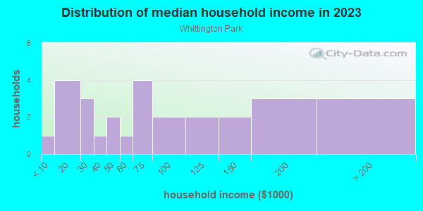 Household income distribution in 2013 in Whittington Park in Cary neighborhood in NC