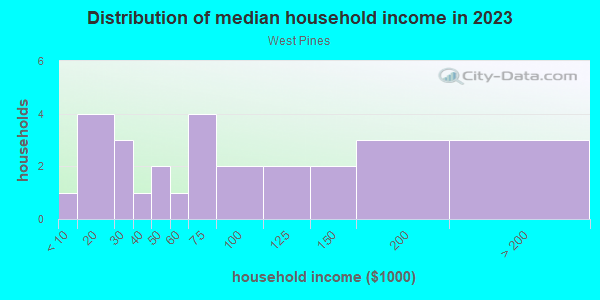 Household income distribution in 2013 in West Pines in Cary neighborhood in NC