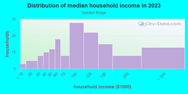 Household income distribution in 2013 in Weldon Ridge in Apex neighborhood in NC